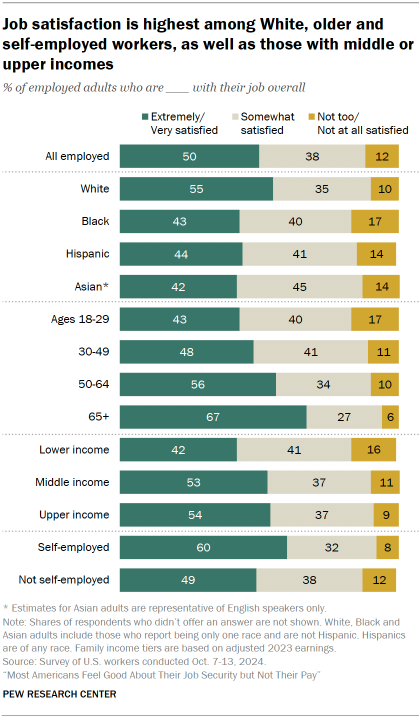 Chart shows Job satisfaction is highest among White, older and self-employed workers, as well as those with middle or upper incomes