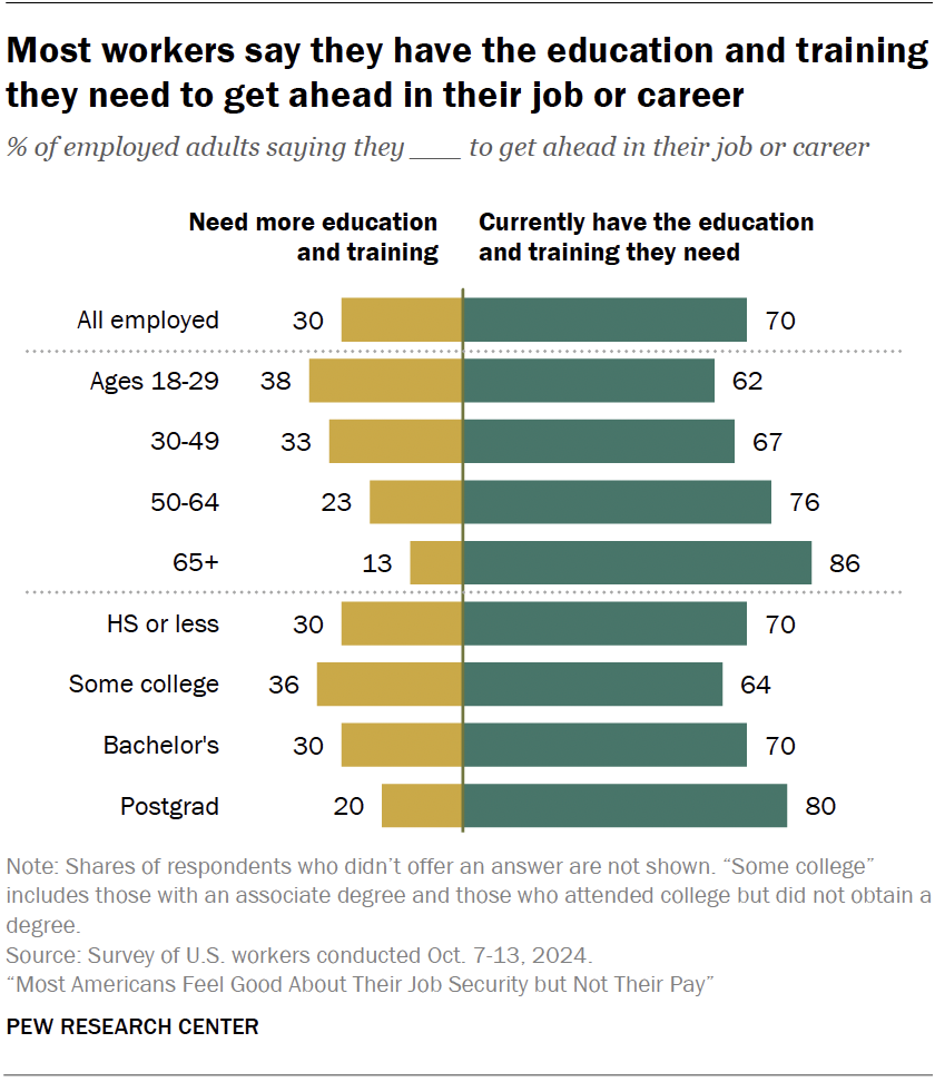 Most workers say they have the education and training they need to get ahead in their job or career