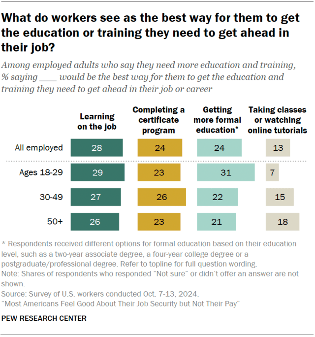 What do workers see as the best way for them to get the education or training they need to get ahead in their job?