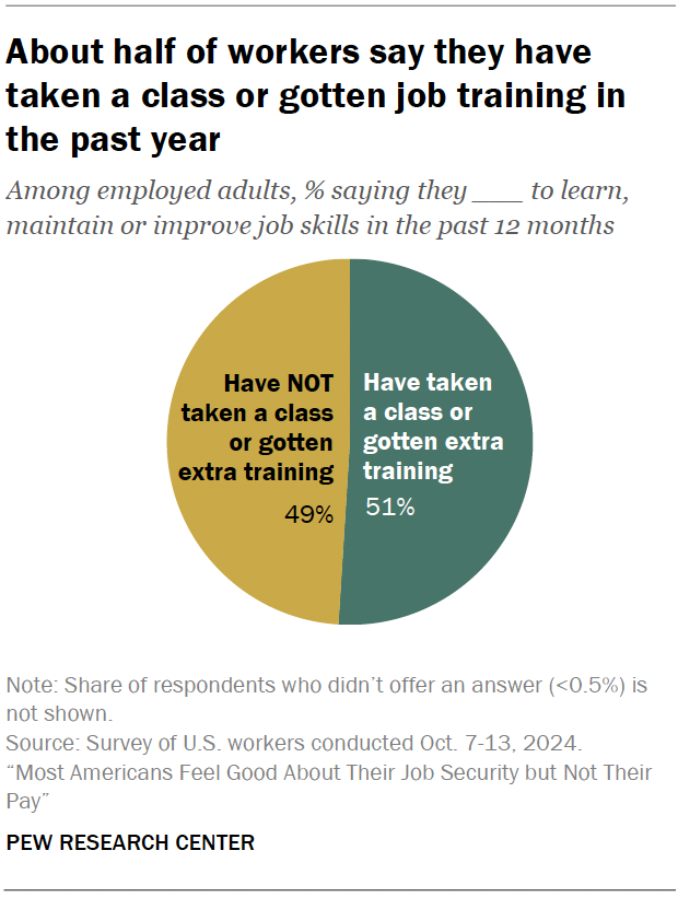 About half of workers say they have taken a class or gotten job training in the past year