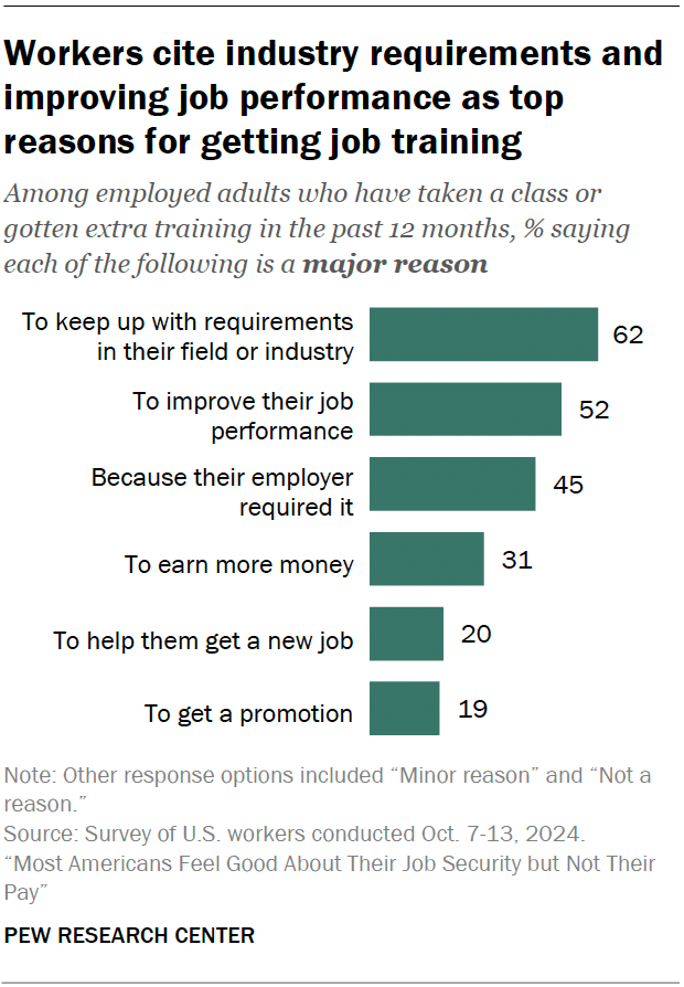 Workers cite industry requirements and improving job performance as top reasons for getting job training