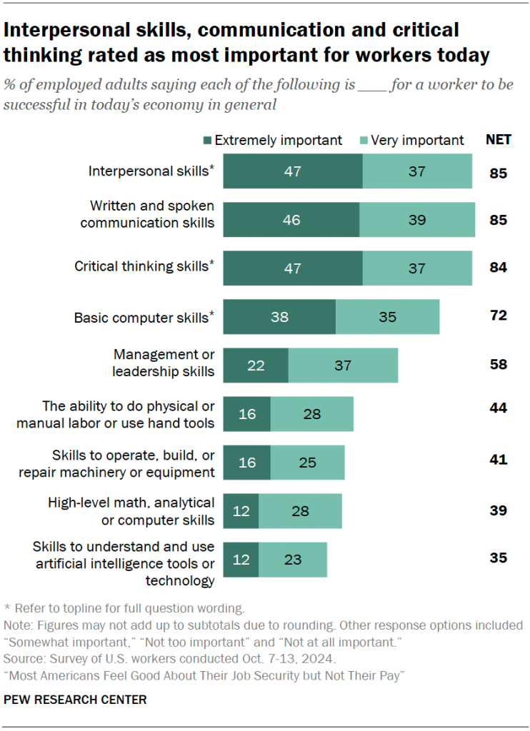 Interpersonal skills, communication and critical thinking rated as most important for workers today
