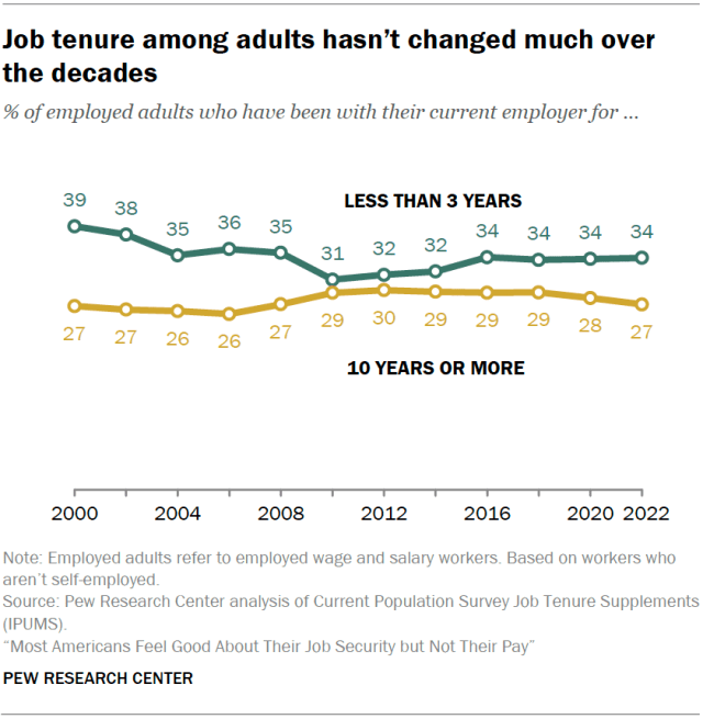 Job tenure among adults hasn’t changed much over the decades