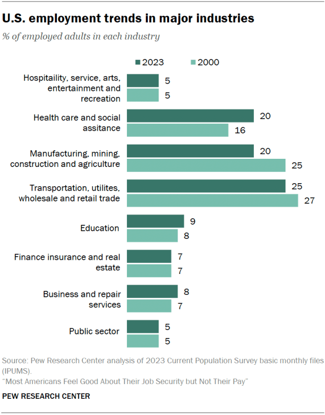 U.S. employment trends in major industries