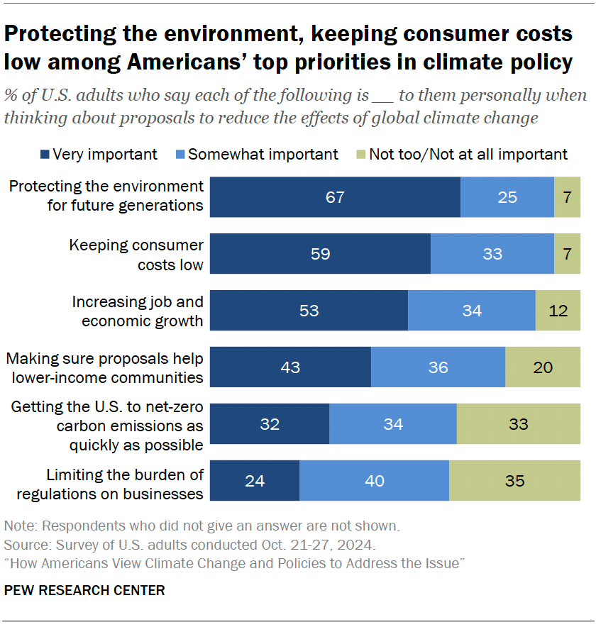 Protecting the environment, keeping consumer costs low among Americans’ top priorities in climate policy