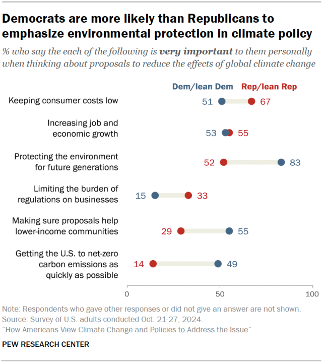 Democrats are more likely than Republicans to emphasize environmental protection in climate policy