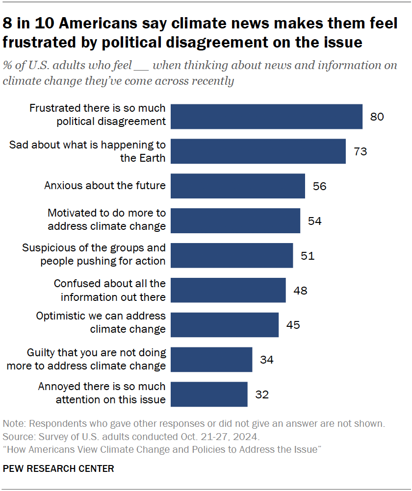 8 in 10 Americans say climate news makes them feel frustrated by political disagreement on the issue