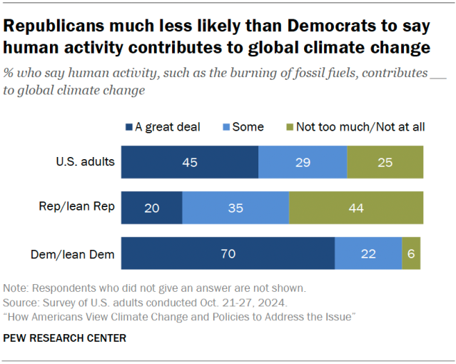 Republicans much less likely than Democrats to say human activity contributes to global climate change