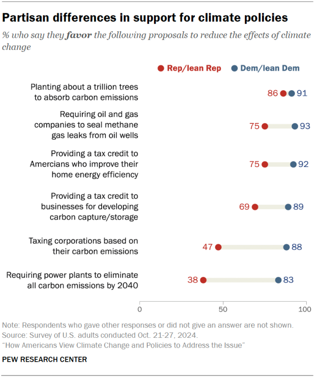 Partisan differences in support for climate policies