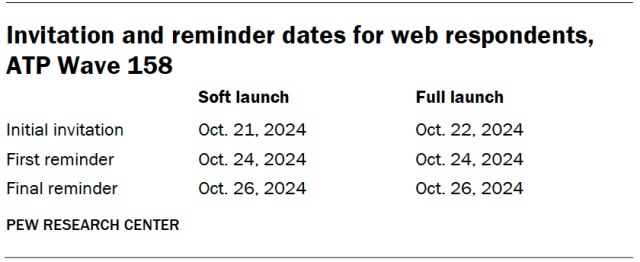 Invitation and reminder dates for web respondents, ATP Wave 158