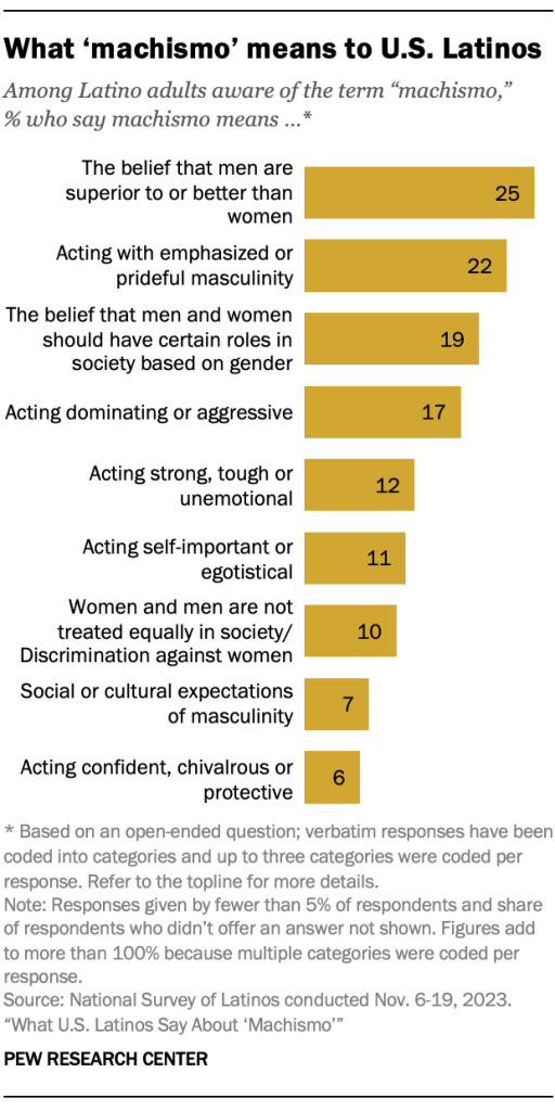 What ‘machismo’ means to U.S. Latinos