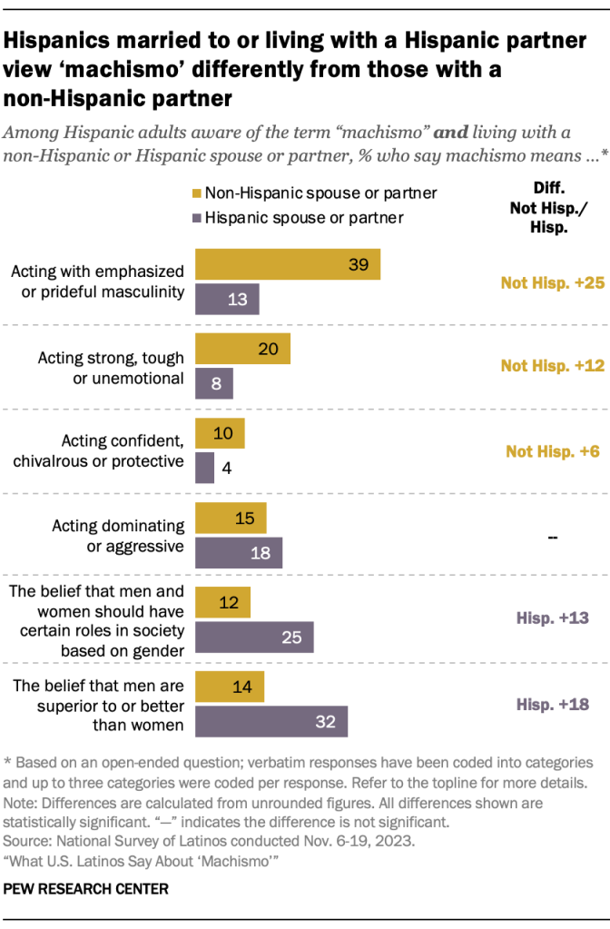 Hispanics married to or living with a Hispanic partner view ‘machismo’ differently from those with a  non-Hispanic partner