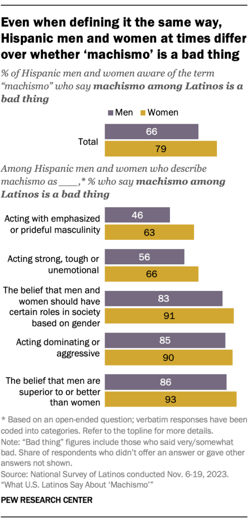 Even when defining it the same way, Hispanic men and women at times differ over whether ‘machismo’ is a bad thing