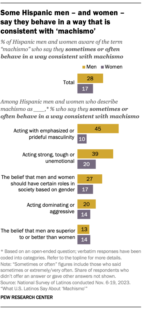 Some Hispanic men – and women – say they behave in a way that is consistent with ‘machismo’