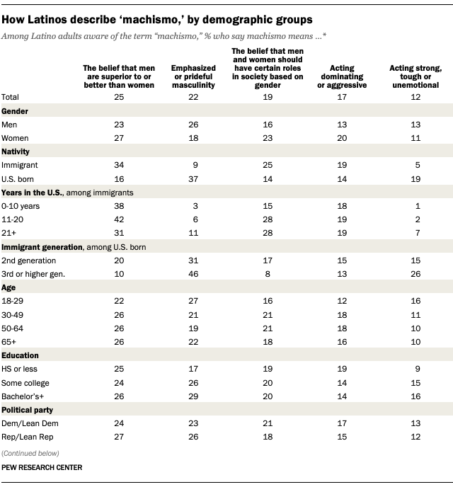 How Latinos describe ‘machismo,’ by demographic groups