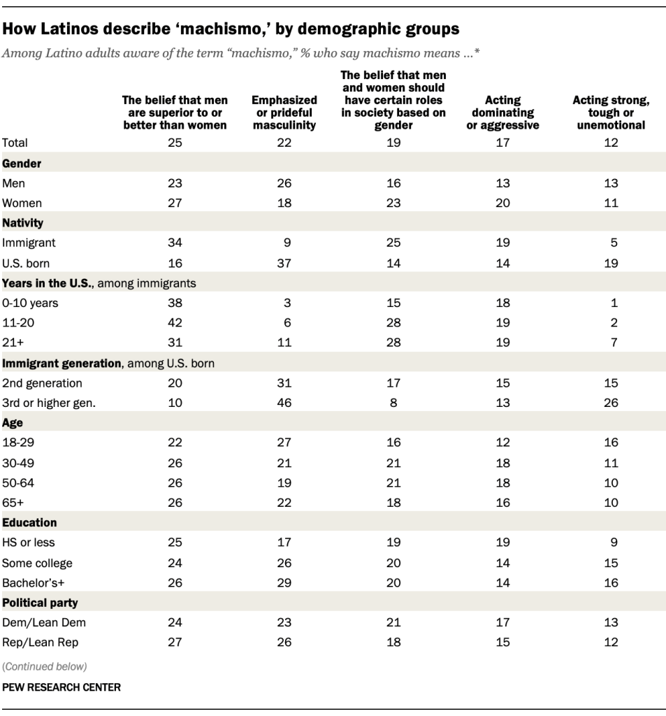 How Latinos describe ‘machismo,’ by demographic groups