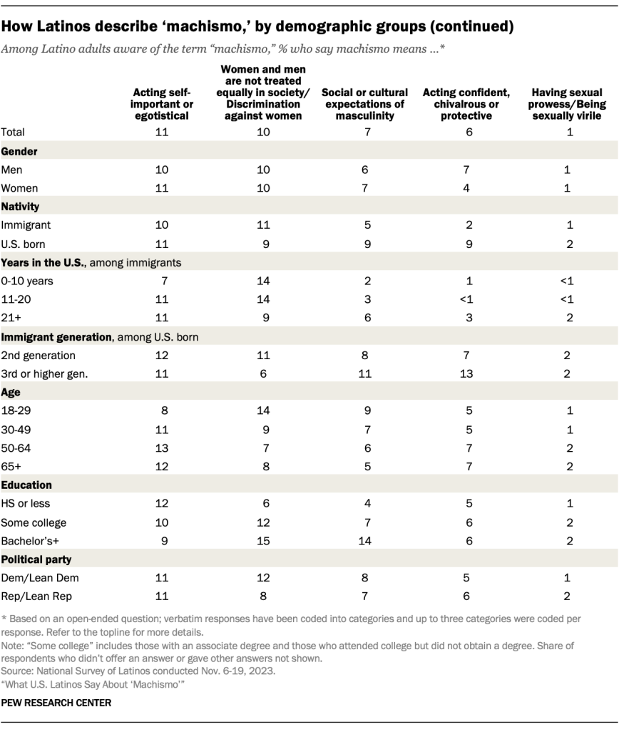 How Latinos describe ‘machismo’, by demographic groups (continued)