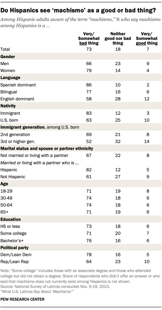 o Hispanics see ‘machismo’ as a good or bad thing?