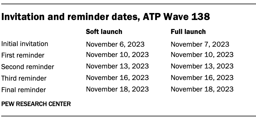Invitation and reminder dates, ATP Wave 138