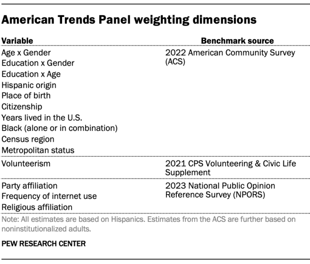 American Trends Panel weighting dimensions