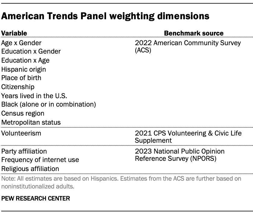 American Trends Panel weighting dimensions
