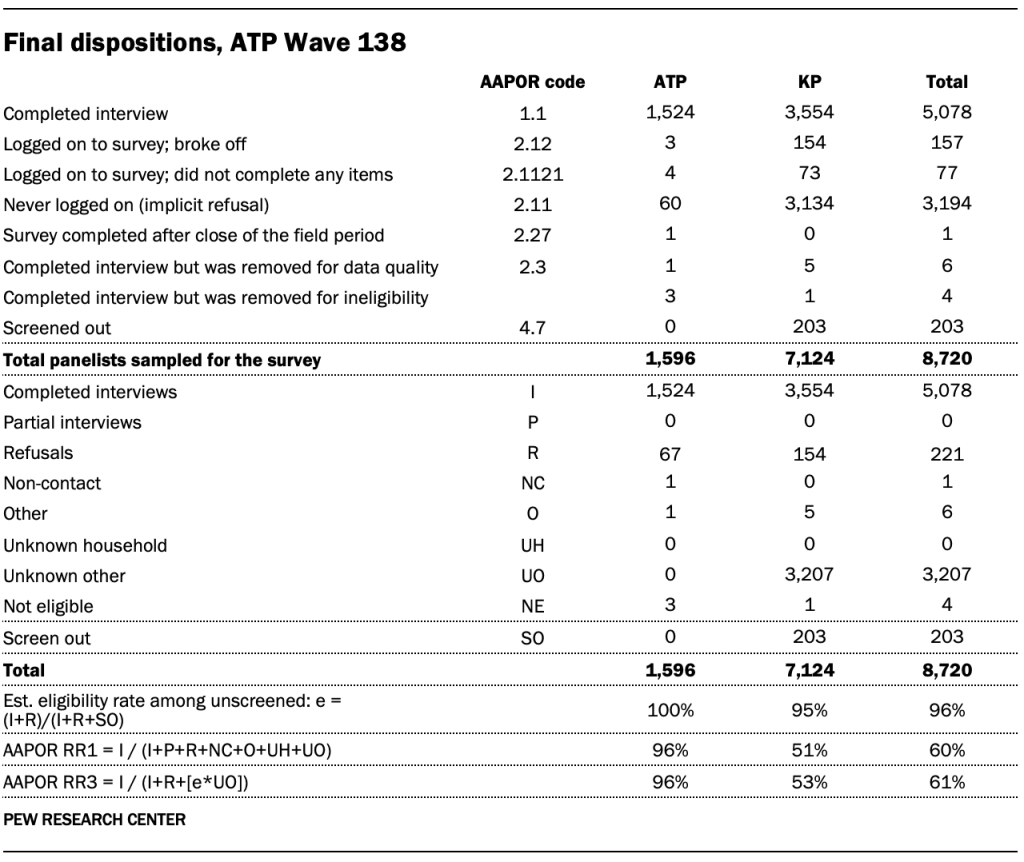 Final dispositions, ATP Wave 138