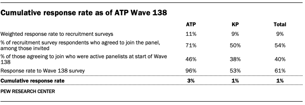 Cumulative response rate as of ATP Wave 138