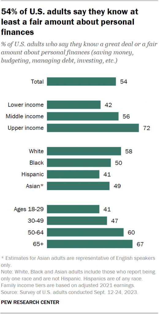 54% of U.S. adults say they know at least a fair amount about personal finances