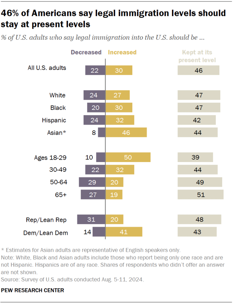 46% of Americans say legal immigration levels should stay at present levels
