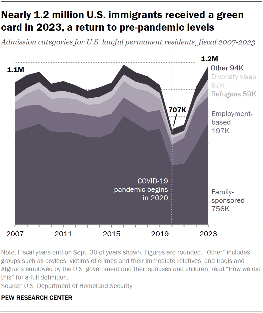 Nearly 1.2 million U.S. immigrants received a green card in 2023, a return to pre-pandemic levels