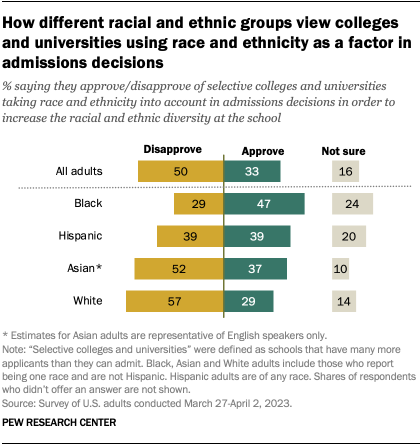 A bar chart showing How different racial and ethnic groups view colleges and universities using race and ethnicity as a factor in admissions decisions