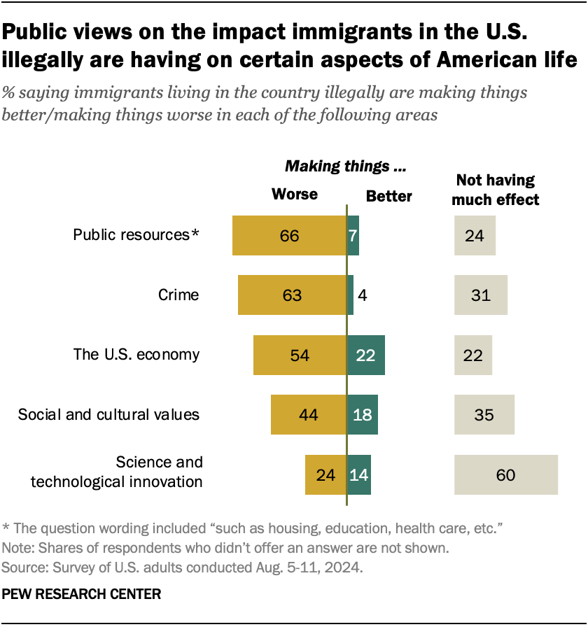 Public views on the impact immigrants in the U.S. illegally are having on certain aspects of American life