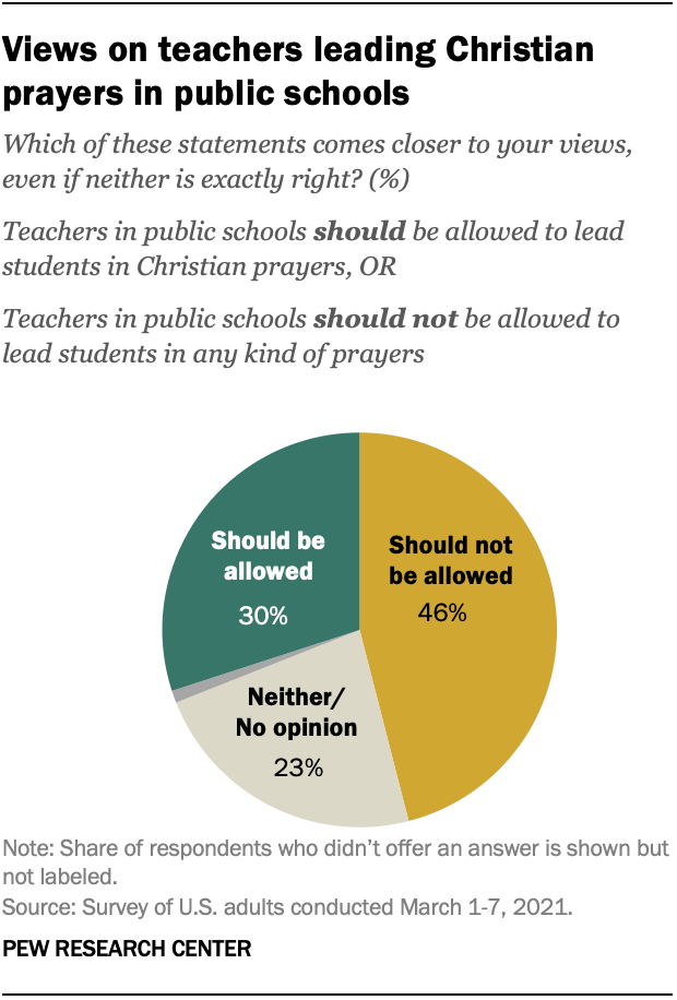 Views on teachers leading Christian prayers in public schools