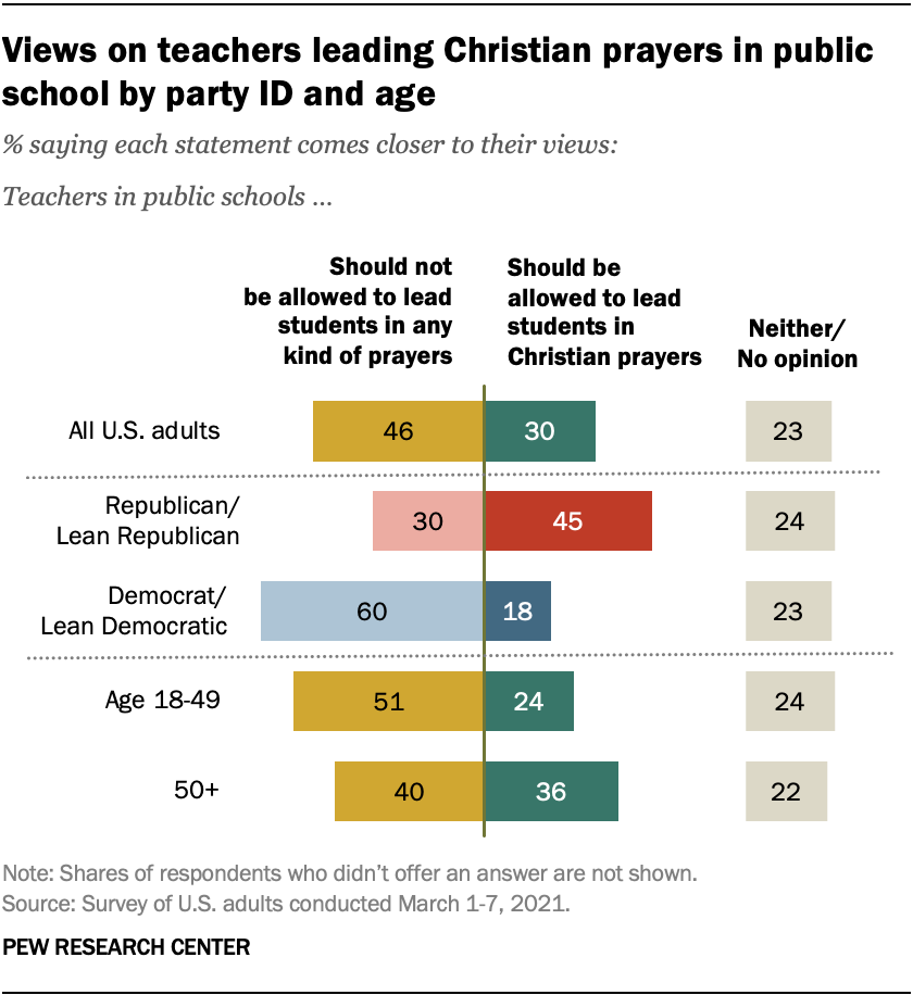 Views on teachers leading Christian prayers in public school by party ID and age
