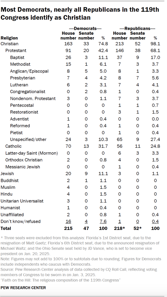 Most Democrats, nearly all Republicans in the 119th Congress identify as Christian