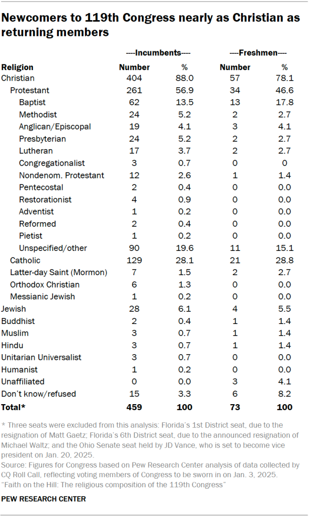 Newcomers to 119th Congress nearly as Christian, more heavily Protestant than returning members