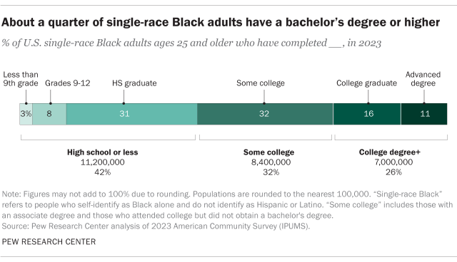 A quarter of U.S. single-race Black adults have a bachelor’s degree or higher
