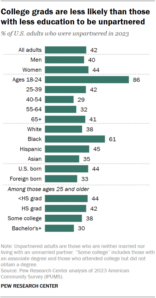 College grads are less likely than those with less education to be unpartnered