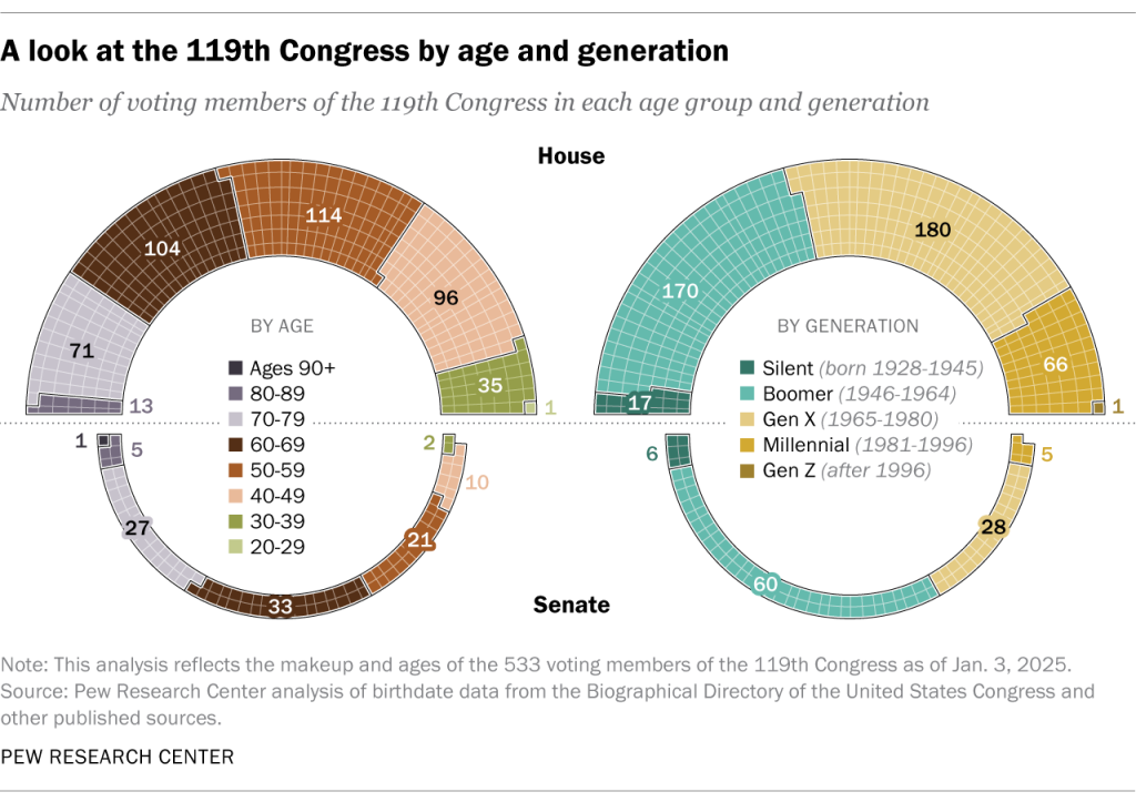A look at the 119th Congress by age and generation