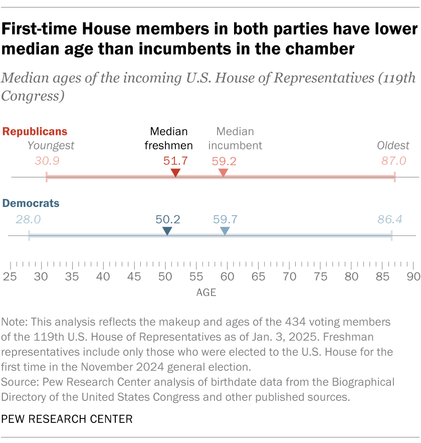 First-time House members in both parties have lower median age than incumbents in the chamber