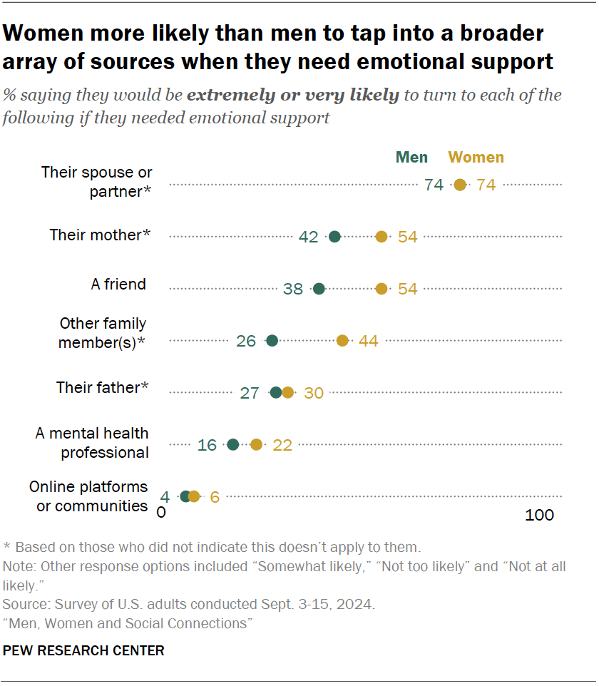 Women more likely than men to tap into a broader array of sources when they need emotional support