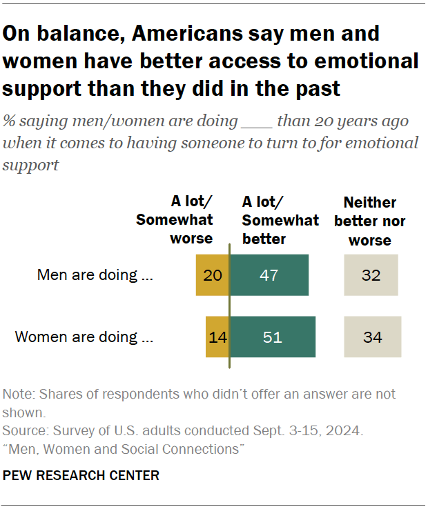 On balance, Americans say men and women have better access to emotional support than they did in the past