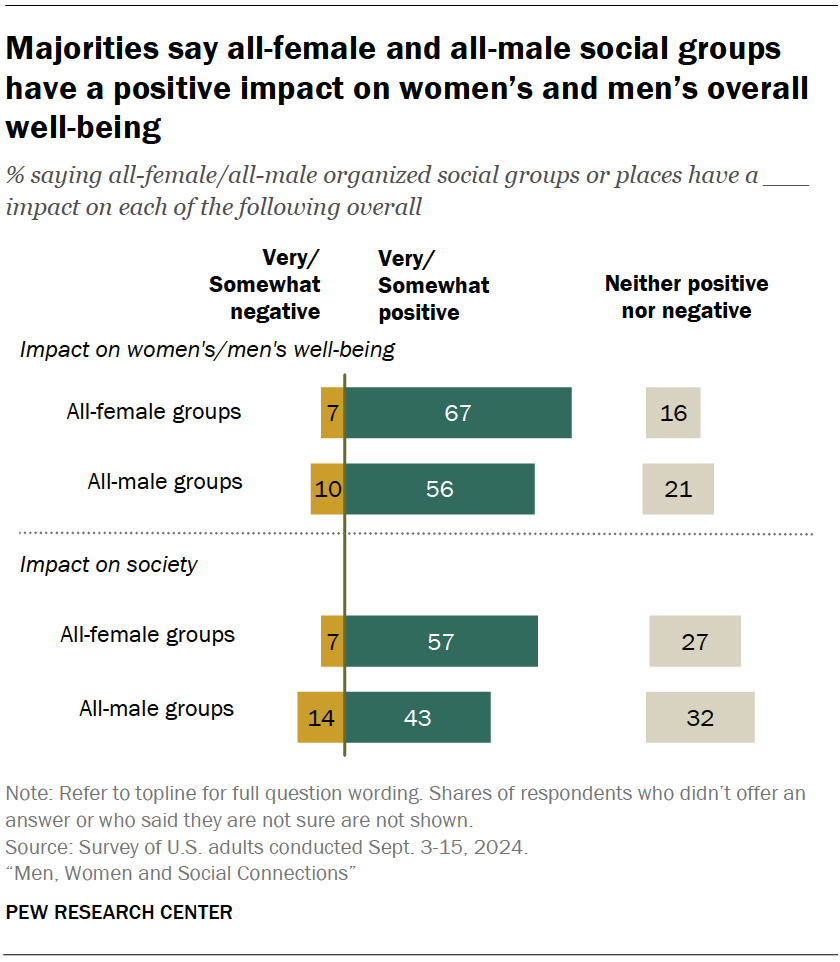 Majorities say all-female and all-male social groups have a positive impact on women’s and men’s overall well-being