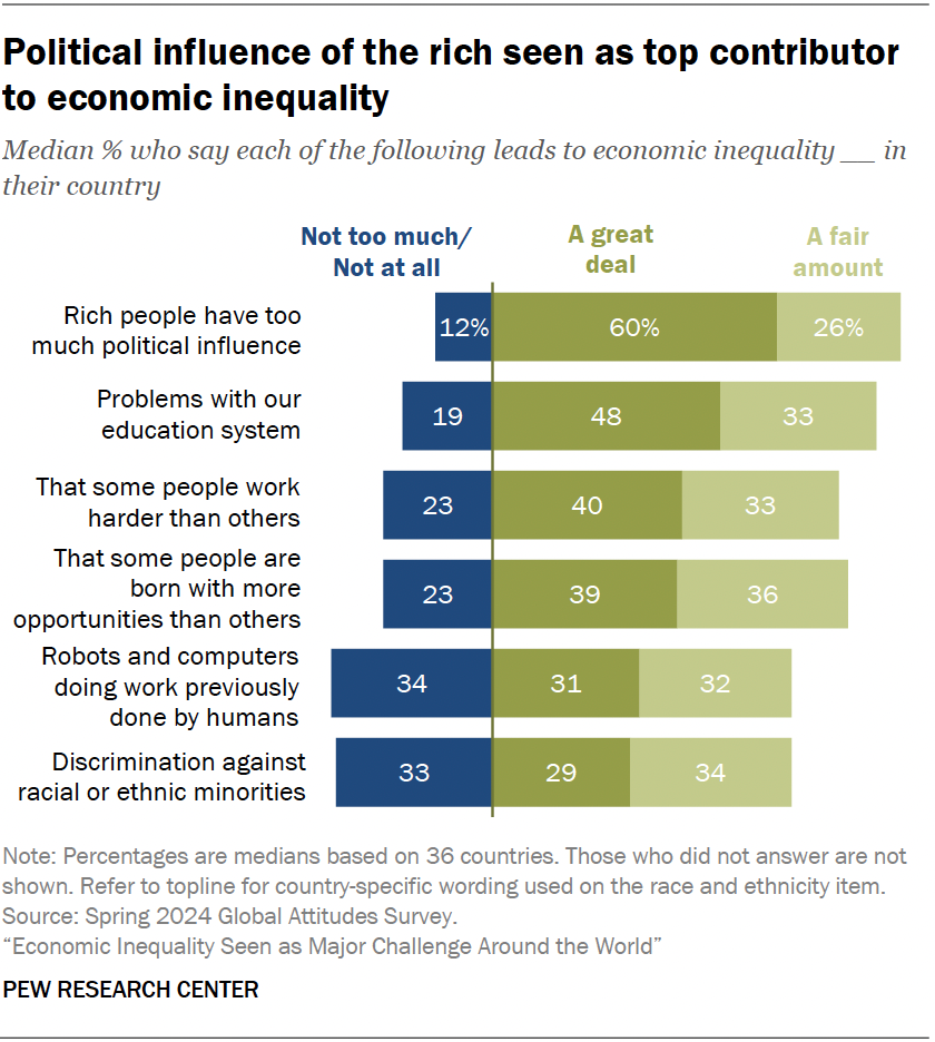 Political influence of the rich seen as top contributor to economic inequality