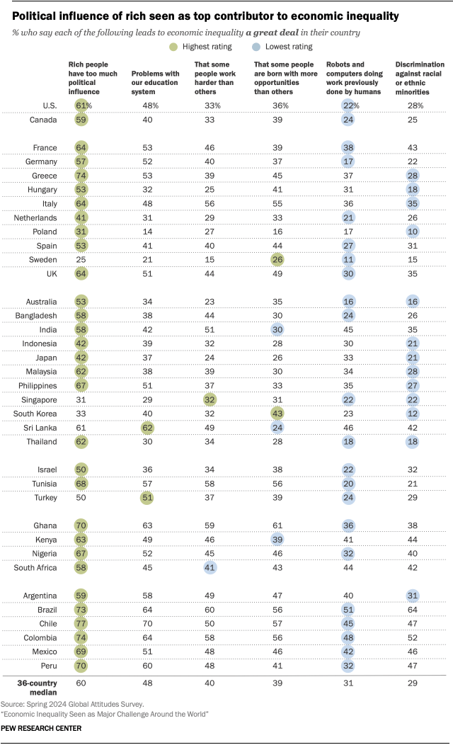 A chart showing that Political influence of rich seen as top contributor to economic inequality