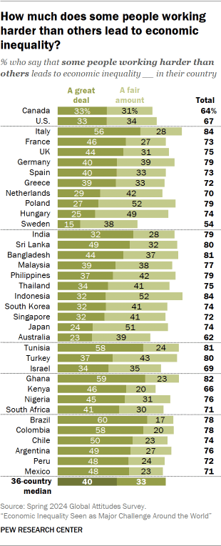 How much does some people working harder than others lead to economic inequality? 