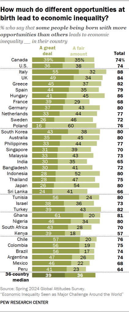 How much do different opportunities at birth lead to economic inequality?