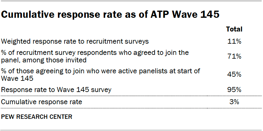 Cumulative response rate as of ATP Wave 145