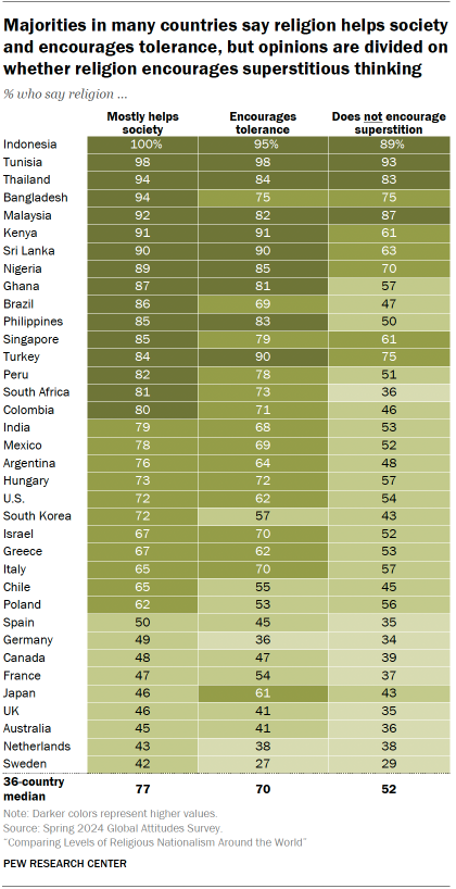 A chart showing that Majorities in many countries say religion helps society and encourages tolerance, but opinions are divided on whether religion encourages superstitious thinking