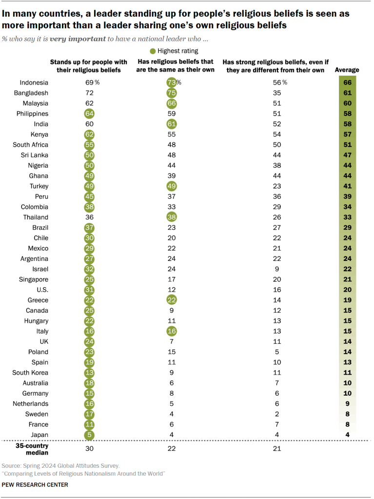 In many countries, a leader standing up for people’s religious beliefs is seen as more important than a leader sharing one’s own religious beliefs